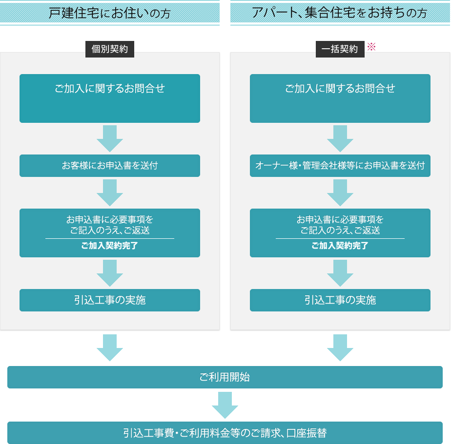 サービス提供までの流れのフローチャート